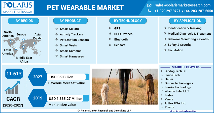 Pet Wearable Market